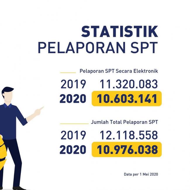 Pembelajaran Di Balik Turunnya Pelaporan Spt Tahunan Direktorat Jenderal Pajak