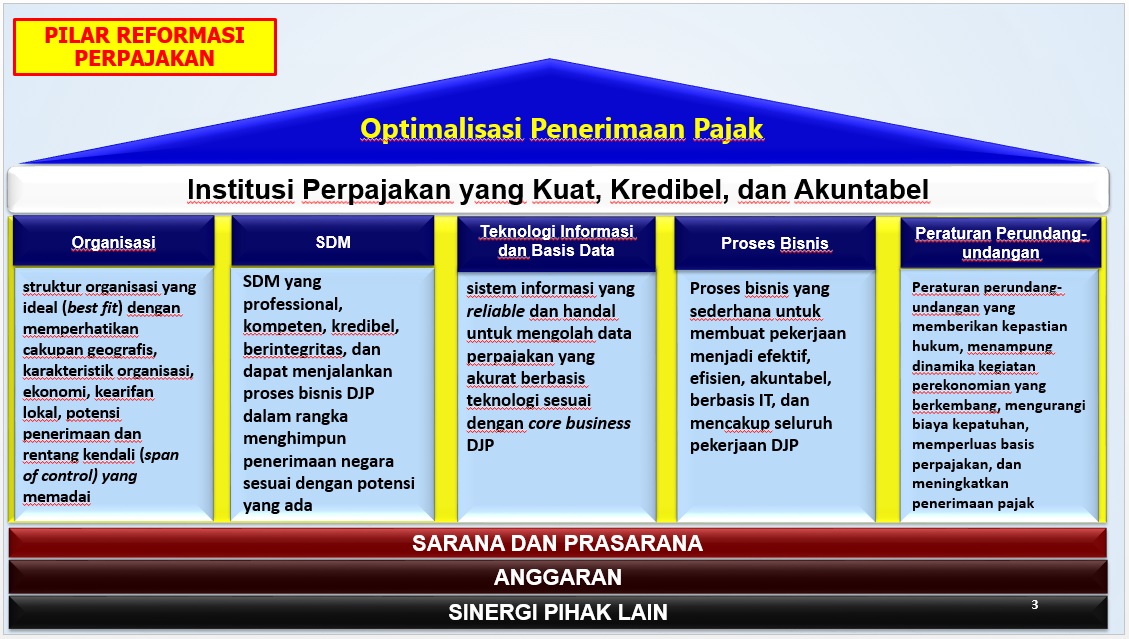 Pilar Reformasi Perpajakan