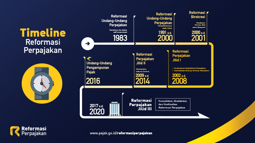 Reformasi Perpajakan