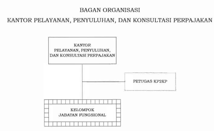 Struktur Organisasi Direktorat Jenderal Pajak