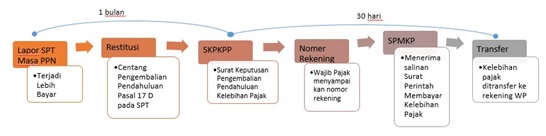 Pendahuluan PPN