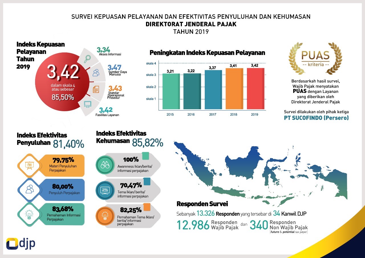 Survei Kepuasan WP 2019