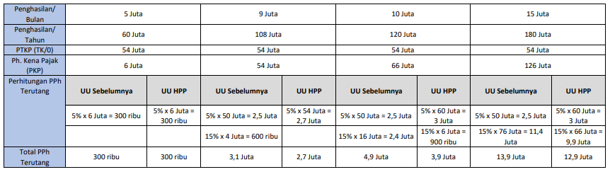 Ilustrasi Penghitungan PPH OP