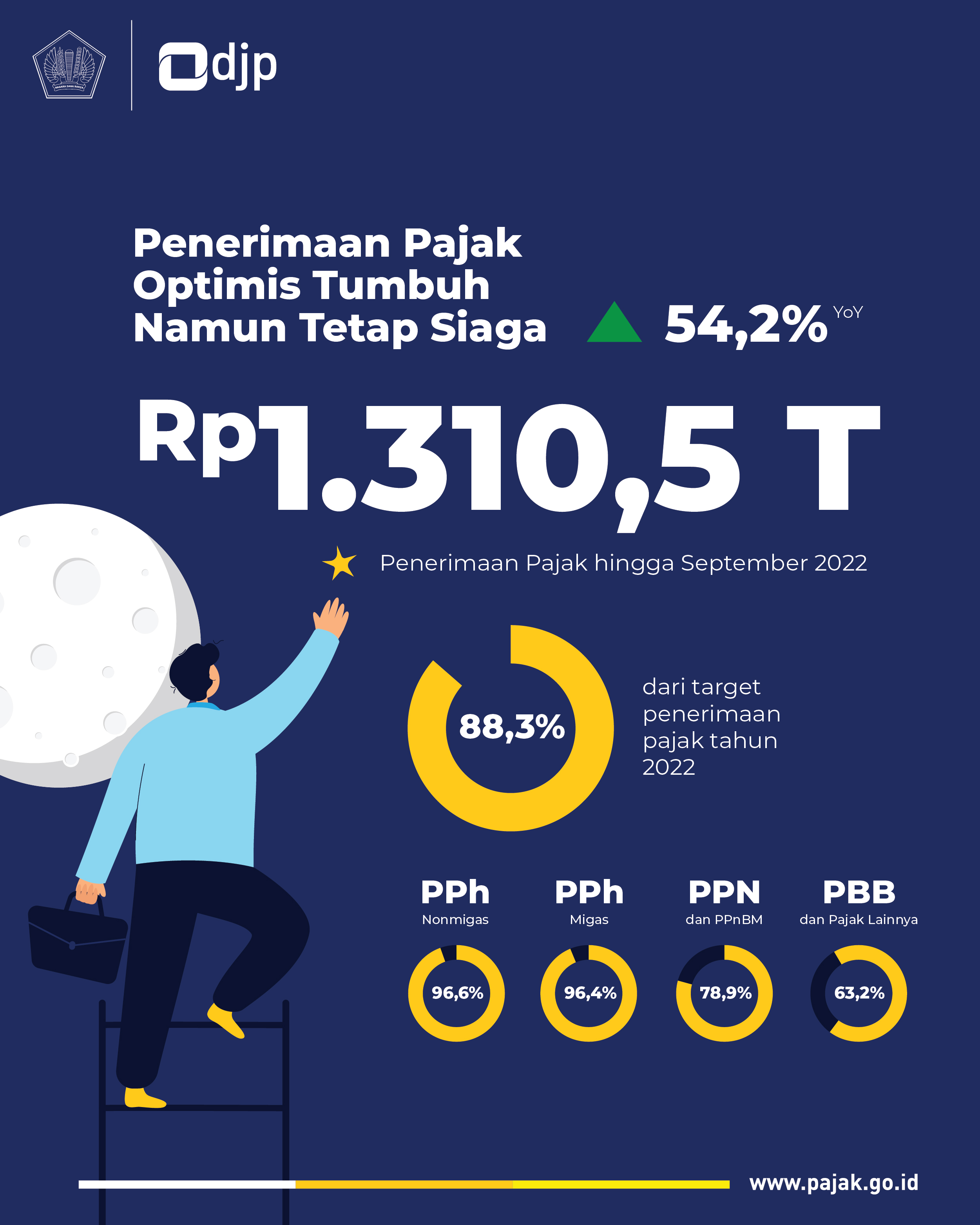 Penerimaan Oktober 2022