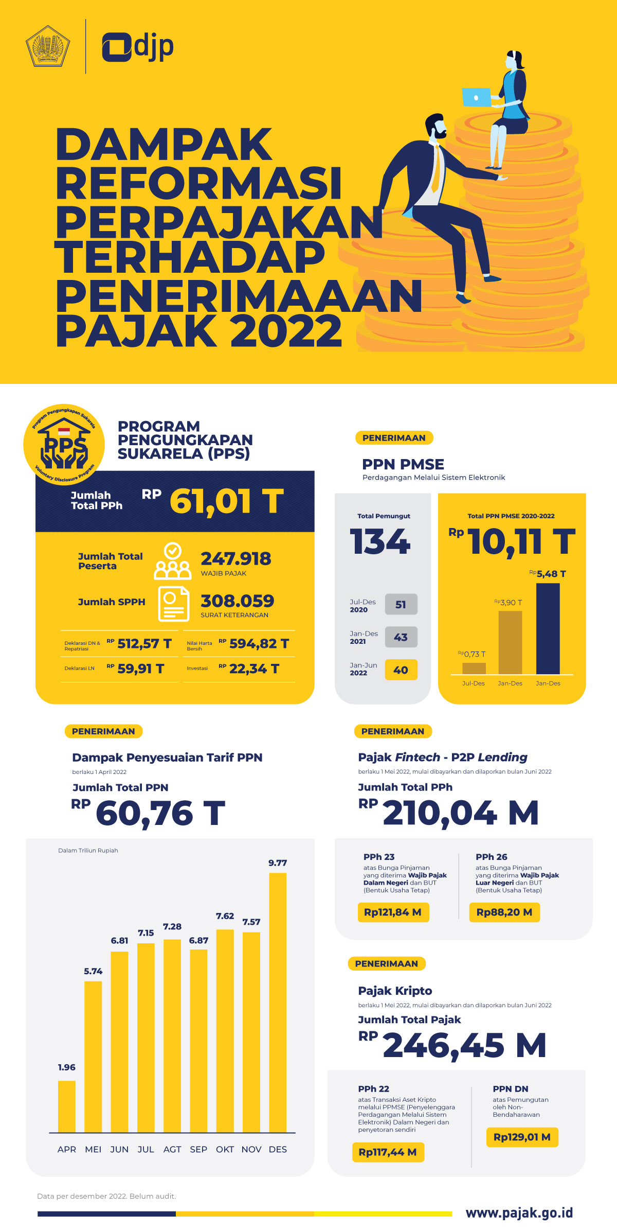 Dampak Reformasi Pajak Terhadap Penerimaan Pajak 2022