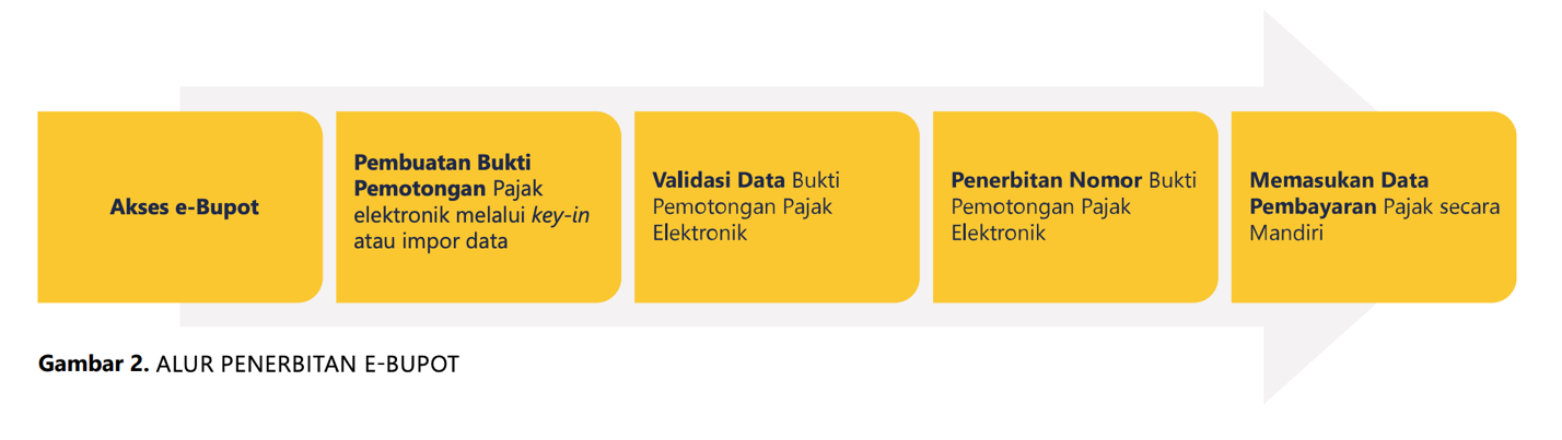alu penerbitan e-bupot