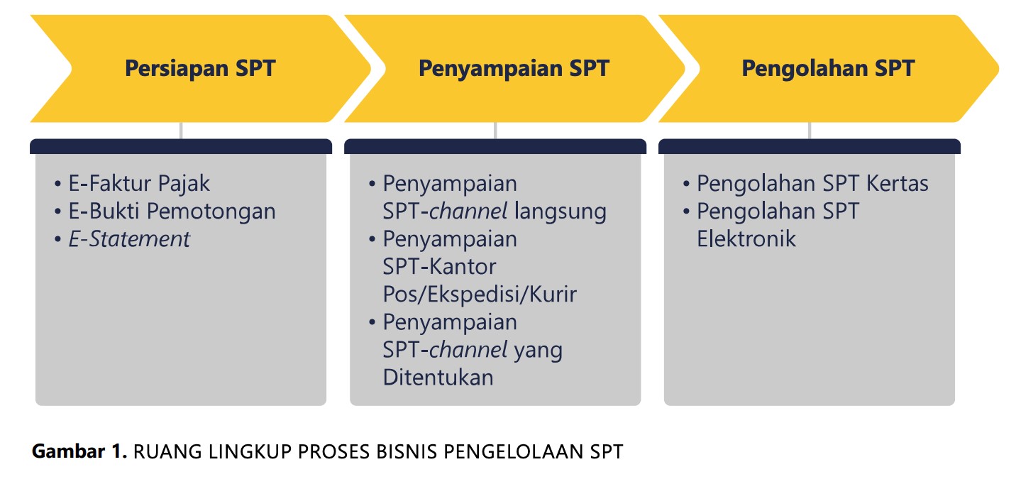 proses bisnis pengelolaan spt