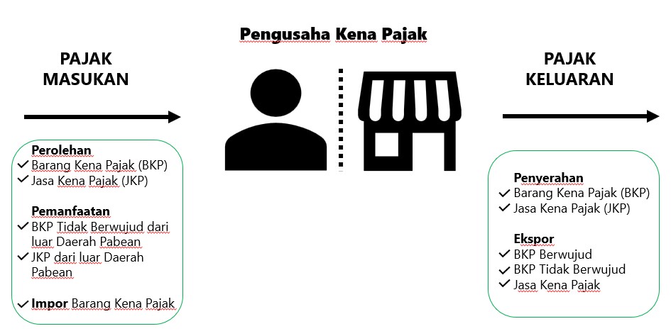 PKP belajar pajak